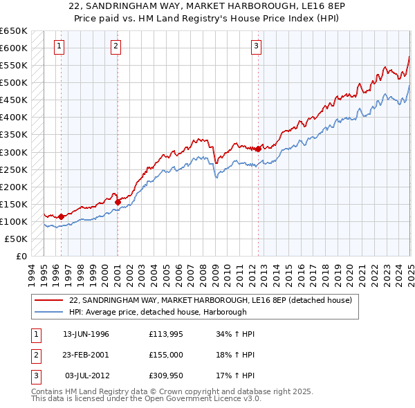 22, SANDRINGHAM WAY, MARKET HARBOROUGH, LE16 8EP: Price paid vs HM Land Registry's House Price Index