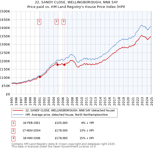22, SANDY CLOSE, WELLINGBOROUGH, NN8 5AY: Price paid vs HM Land Registry's House Price Index