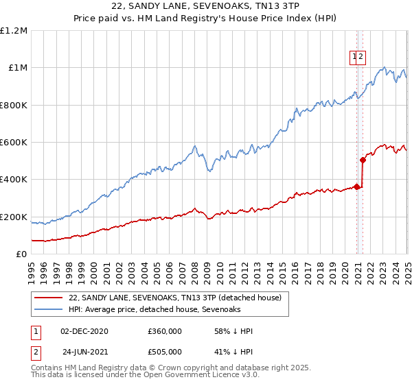 22, SANDY LANE, SEVENOAKS, TN13 3TP: Price paid vs HM Land Registry's House Price Index