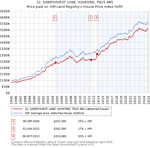 22, SANDYHURST LANE, ASHFORD, TN25 4NS: Price paid vs HM Land Registry's House Price Index