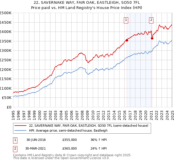 22, SAVERNAKE WAY, FAIR OAK, EASTLEIGH, SO50 7FL: Price paid vs HM Land Registry's House Price Index