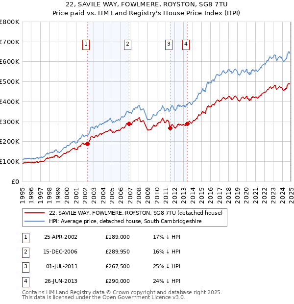 22, SAVILE WAY, FOWLMERE, ROYSTON, SG8 7TU: Price paid vs HM Land Registry's House Price Index