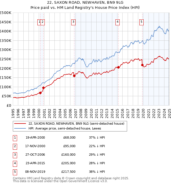 22, SAXON ROAD, NEWHAVEN, BN9 9LG: Price paid vs HM Land Registry's House Price Index