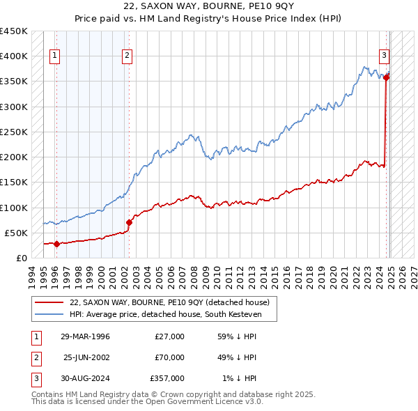 22, SAXON WAY, BOURNE, PE10 9QY: Price paid vs HM Land Registry's House Price Index