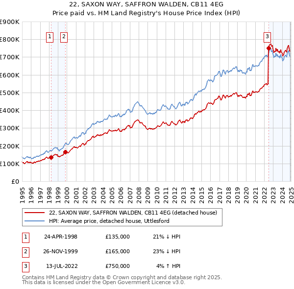 22, SAXON WAY, SAFFRON WALDEN, CB11 4EG: Price paid vs HM Land Registry's House Price Index
