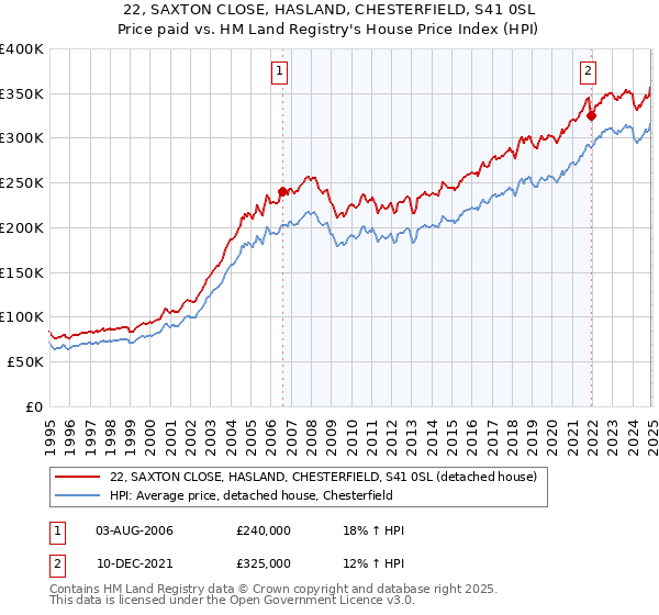 22, SAXTON CLOSE, HASLAND, CHESTERFIELD, S41 0SL: Price paid vs HM Land Registry's House Price Index