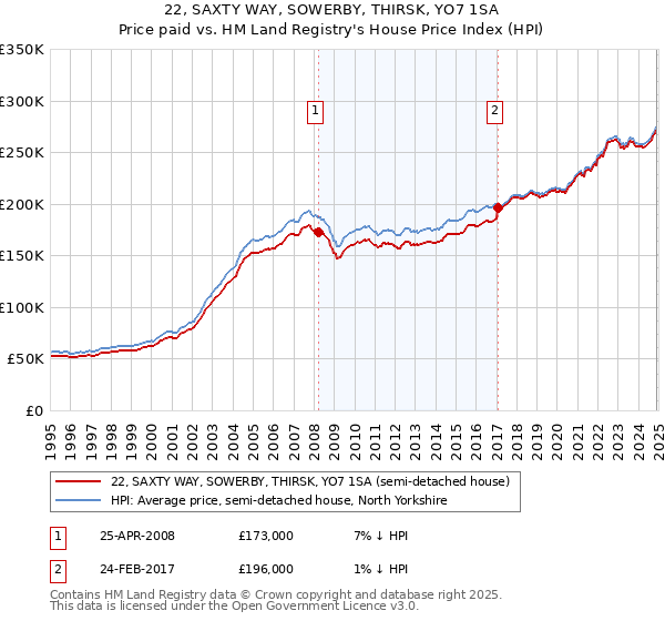 22, SAXTY WAY, SOWERBY, THIRSK, YO7 1SA: Price paid vs HM Land Registry's House Price Index