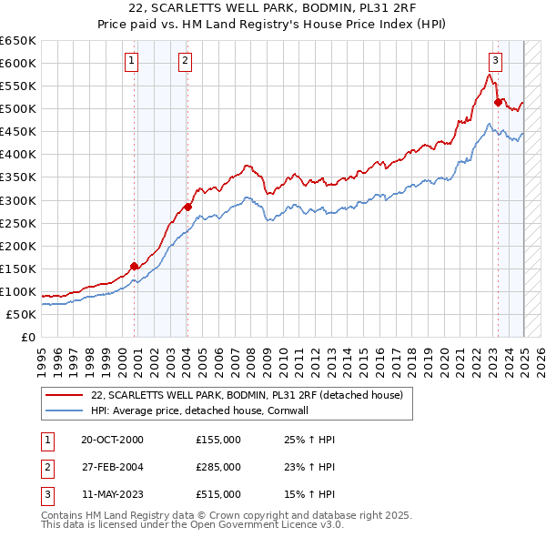 22, SCARLETTS WELL PARK, BODMIN, PL31 2RF: Price paid vs HM Land Registry's House Price Index