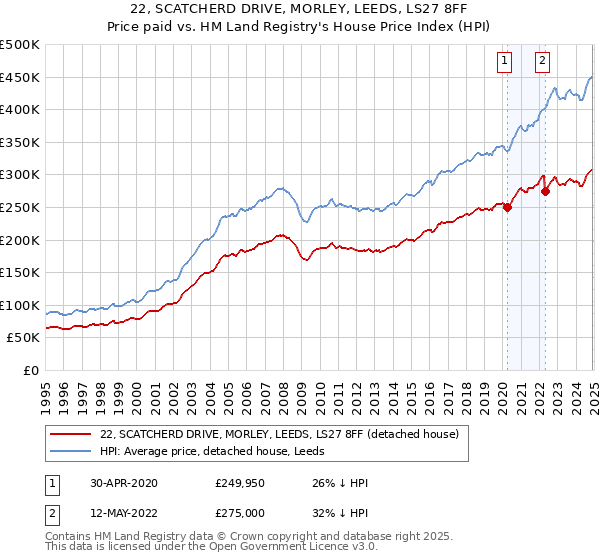 22, SCATCHERD DRIVE, MORLEY, LEEDS, LS27 8FF: Price paid vs HM Land Registry's House Price Index