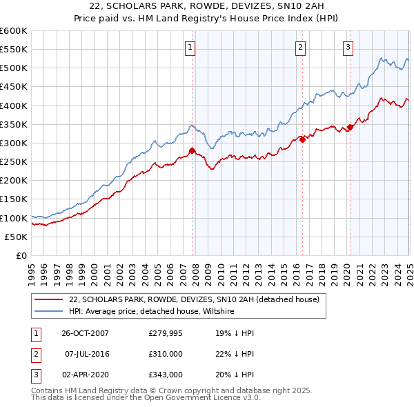 22, SCHOLARS PARK, ROWDE, DEVIZES, SN10 2AH: Price paid vs HM Land Registry's House Price Index