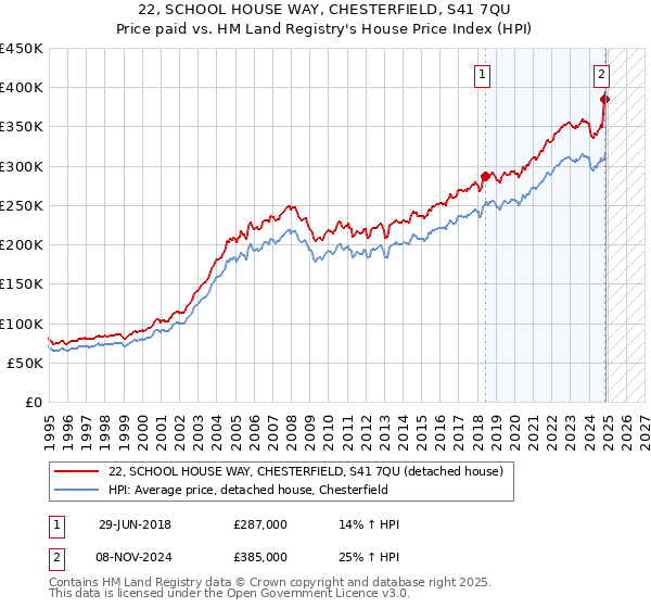 22, SCHOOL HOUSE WAY, CHESTERFIELD, S41 7QU: Price paid vs HM Land Registry's House Price Index