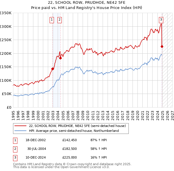 22, SCHOOL ROW, PRUDHOE, NE42 5FE: Price paid vs HM Land Registry's House Price Index