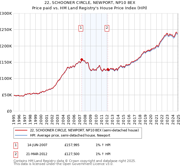 22, SCHOONER CIRCLE, NEWPORT, NP10 8EX: Price paid vs HM Land Registry's House Price Index
