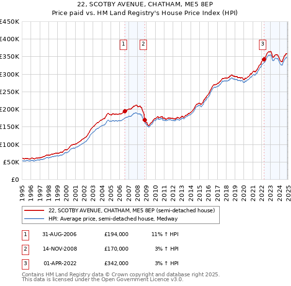 22, SCOTBY AVENUE, CHATHAM, ME5 8EP: Price paid vs HM Land Registry's House Price Index