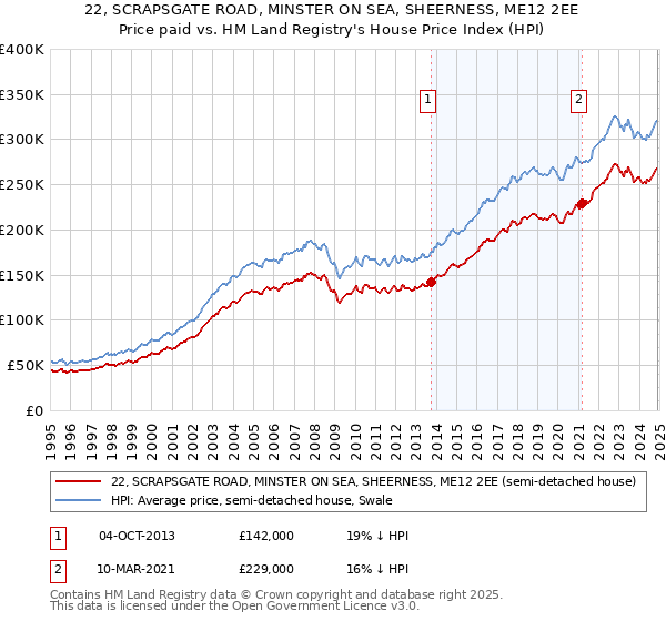 22, SCRAPSGATE ROAD, MINSTER ON SEA, SHEERNESS, ME12 2EE: Price paid vs HM Land Registry's House Price Index