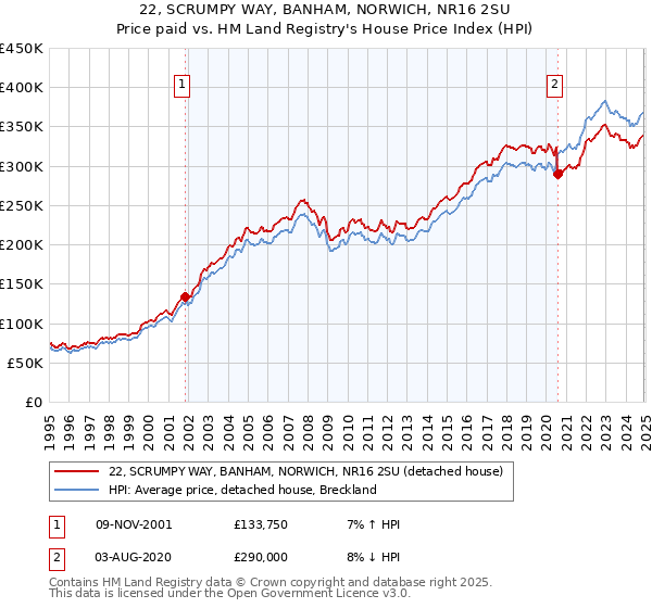 22, SCRUMPY WAY, BANHAM, NORWICH, NR16 2SU: Price paid vs HM Land Registry's House Price Index