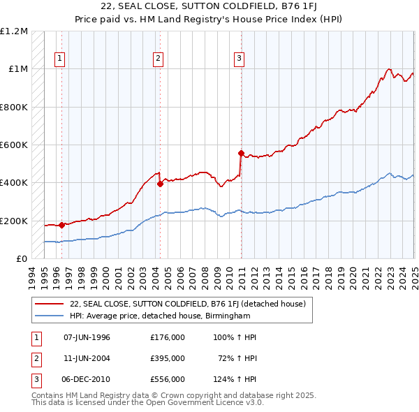 22, SEAL CLOSE, SUTTON COLDFIELD, B76 1FJ: Price paid vs HM Land Registry's House Price Index