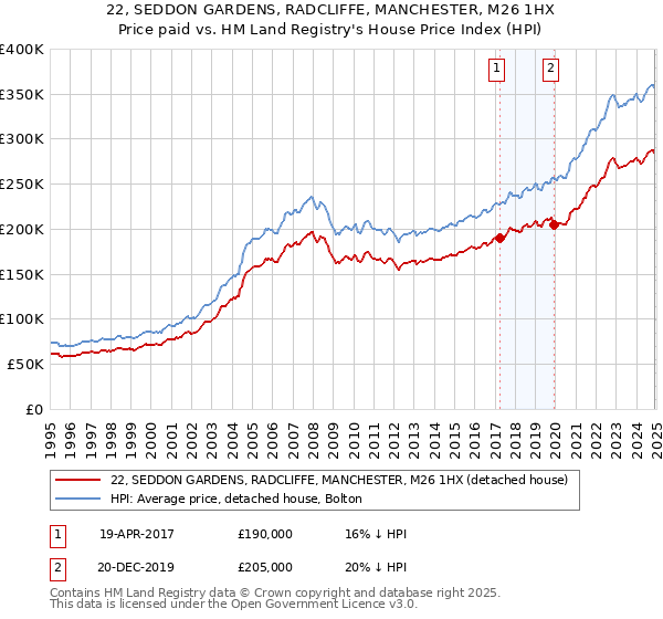 22, SEDDON GARDENS, RADCLIFFE, MANCHESTER, M26 1HX: Price paid vs HM Land Registry's House Price Index