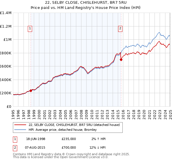 22, SELBY CLOSE, CHISLEHURST, BR7 5RU: Price paid vs HM Land Registry's House Price Index