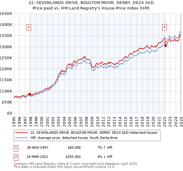 22, SEVENLANDS DRIVE, BOULTON MOOR, DERBY, DE24 5AD: Price paid vs HM Land Registry's House Price Index