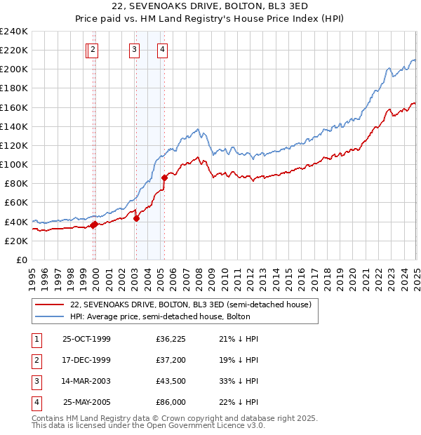 22, SEVENOAKS DRIVE, BOLTON, BL3 3ED: Price paid vs HM Land Registry's House Price Index