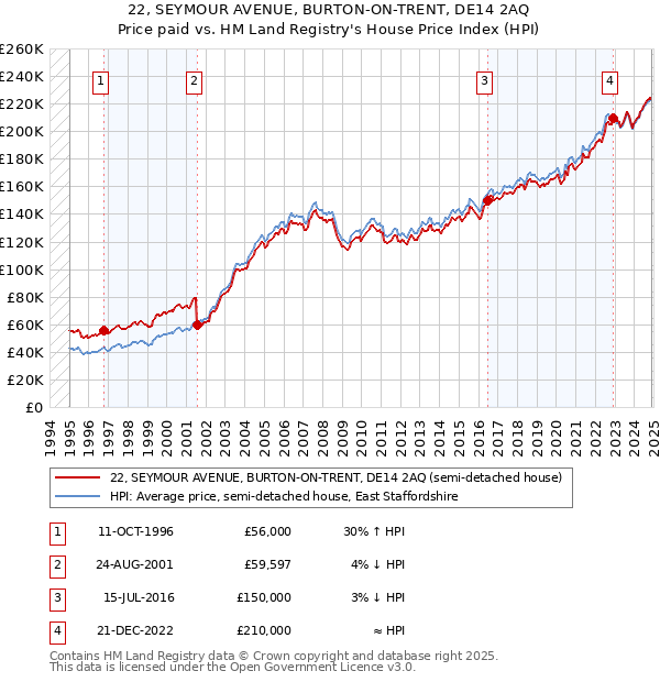 22, SEYMOUR AVENUE, BURTON-ON-TRENT, DE14 2AQ: Price paid vs HM Land Registry's House Price Index