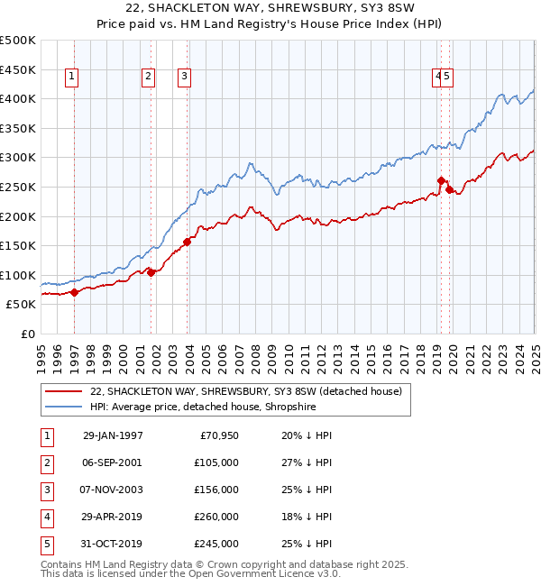 22, SHACKLETON WAY, SHREWSBURY, SY3 8SW: Price paid vs HM Land Registry's House Price Index