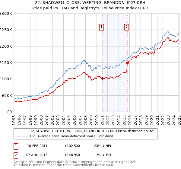 22, SHADWELL CLOSE, WEETING, BRANDON, IP27 0RH: Price paid vs HM Land Registry's House Price Index