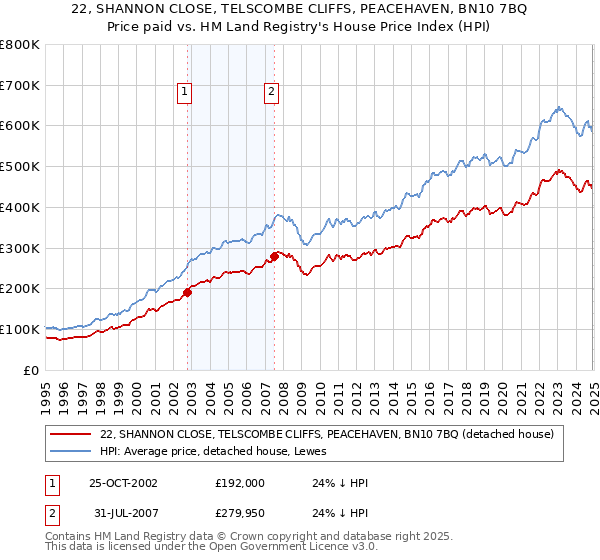 22, SHANNON CLOSE, TELSCOMBE CLIFFS, PEACEHAVEN, BN10 7BQ: Price paid vs HM Land Registry's House Price Index