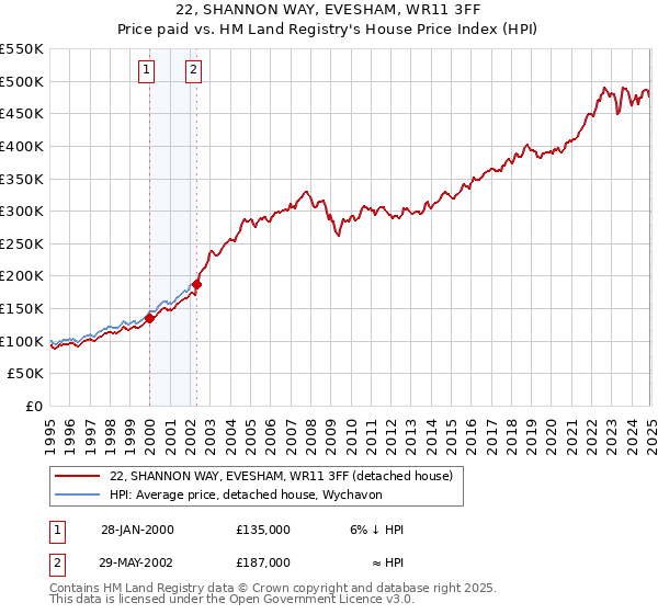 22, SHANNON WAY, EVESHAM, WR11 3FF: Price paid vs HM Land Registry's House Price Index