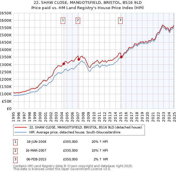 22, SHAW CLOSE, MANGOTSFIELD, BRISTOL, BS16 9LD: Price paid vs HM Land Registry's House Price Index