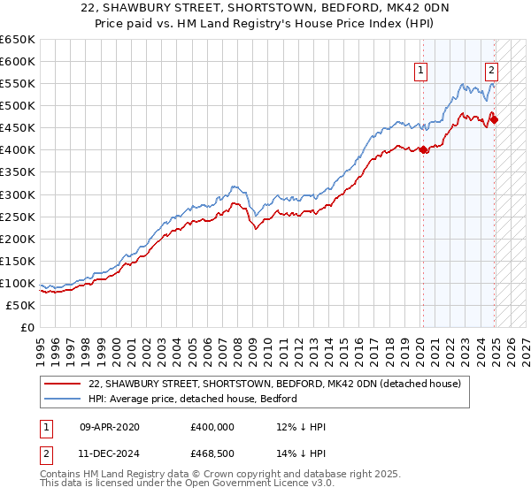 22, SHAWBURY STREET, SHORTSTOWN, BEDFORD, MK42 0DN: Price paid vs HM Land Registry's House Price Index