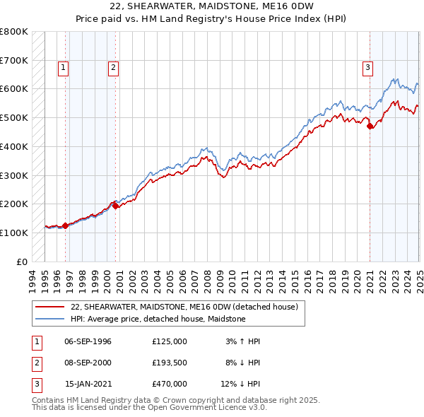 22, SHEARWATER, MAIDSTONE, ME16 0DW: Price paid vs HM Land Registry's House Price Index