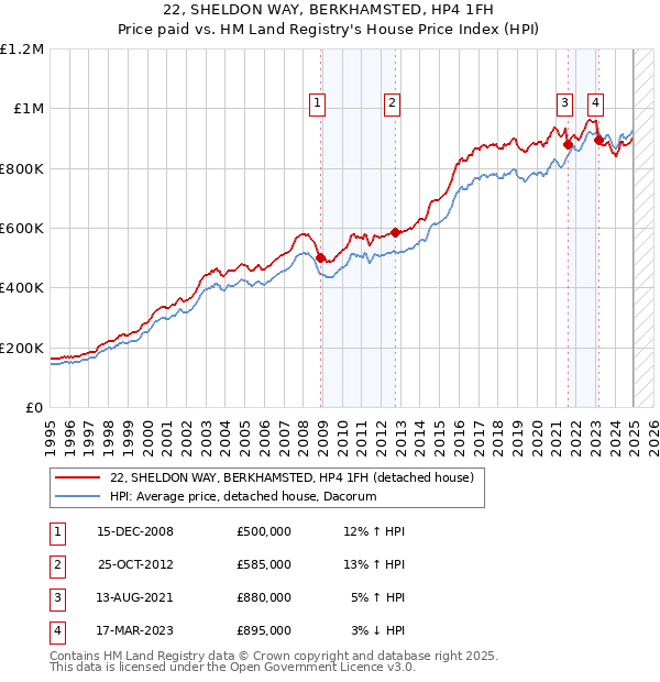22, SHELDON WAY, BERKHAMSTED, HP4 1FH: Price paid vs HM Land Registry's House Price Index