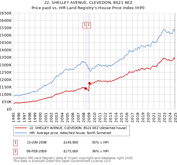 22, SHELLEY AVENUE, CLEVEDON, BS21 6EZ: Price paid vs HM Land Registry's House Price Index
