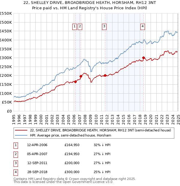 22, SHELLEY DRIVE, BROADBRIDGE HEATH, HORSHAM, RH12 3NT: Price paid vs HM Land Registry's House Price Index