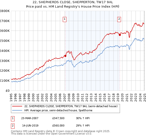 22, SHEPHERDS CLOSE, SHEPPERTON, TW17 9AL: Price paid vs HM Land Registry's House Price Index