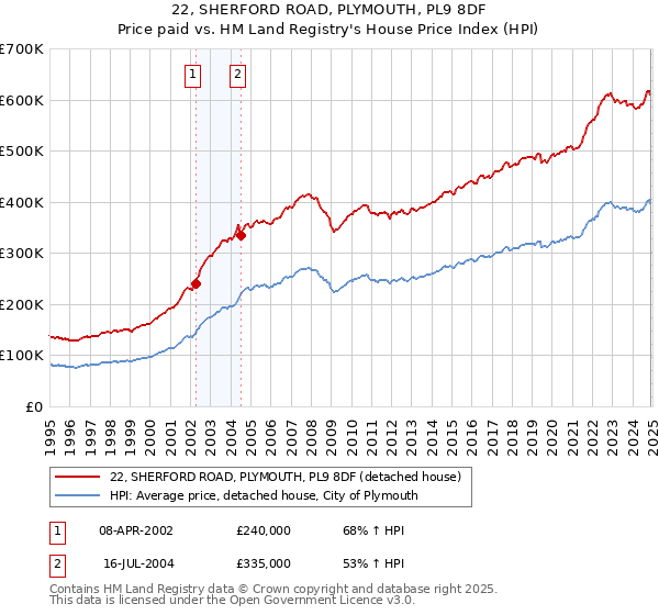 22, SHERFORD ROAD, PLYMOUTH, PL9 8DF: Price paid vs HM Land Registry's House Price Index