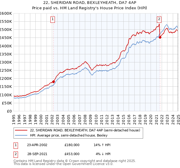 22, SHERIDAN ROAD, BEXLEYHEATH, DA7 4AP: Price paid vs HM Land Registry's House Price Index