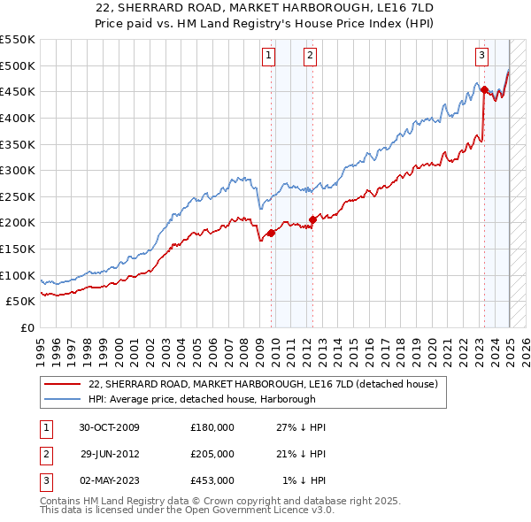 22, SHERRARD ROAD, MARKET HARBOROUGH, LE16 7LD: Price paid vs HM Land Registry's House Price Index