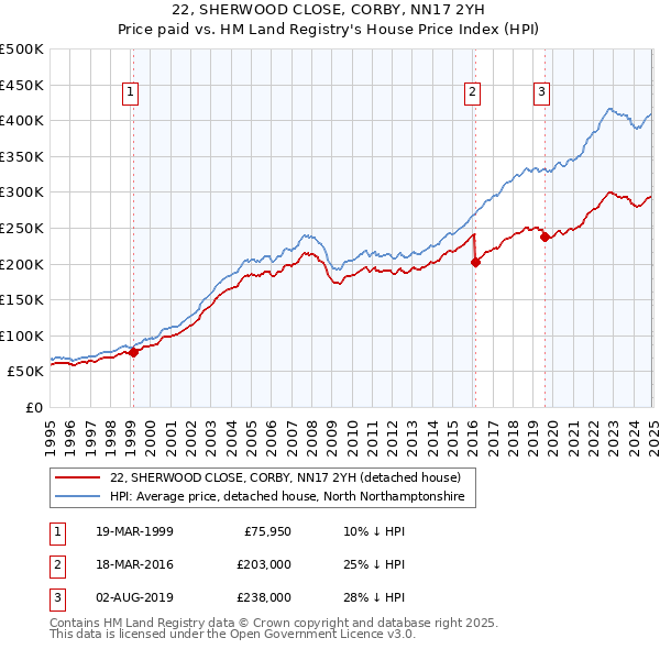 22, SHERWOOD CLOSE, CORBY, NN17 2YH: Price paid vs HM Land Registry's House Price Index