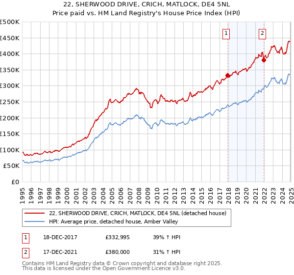 22, SHERWOOD DRIVE, CRICH, MATLOCK, DE4 5NL: Price paid vs HM Land Registry's House Price Index