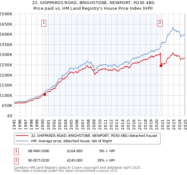22, SHIPPARDS ROAD, BRIGHSTONE, NEWPORT, PO30 4BG: Price paid vs HM Land Registry's House Price Index