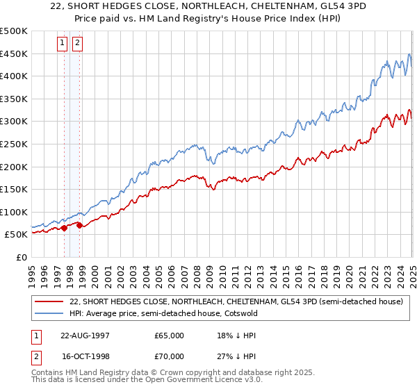 22, SHORT HEDGES CLOSE, NORTHLEACH, CHELTENHAM, GL54 3PD: Price paid vs HM Land Registry's House Price Index