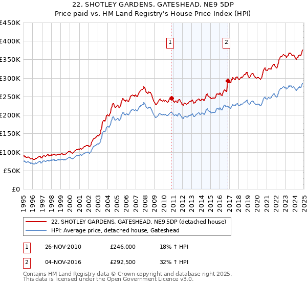 22, SHOTLEY GARDENS, GATESHEAD, NE9 5DP: Price paid vs HM Land Registry's House Price Index