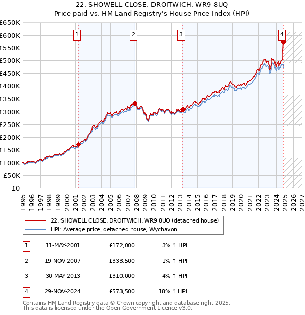 22, SHOWELL CLOSE, DROITWICH, WR9 8UQ: Price paid vs HM Land Registry's House Price Index
