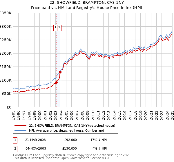 22, SHOWFIELD, BRAMPTON, CA8 1NY: Price paid vs HM Land Registry's House Price Index