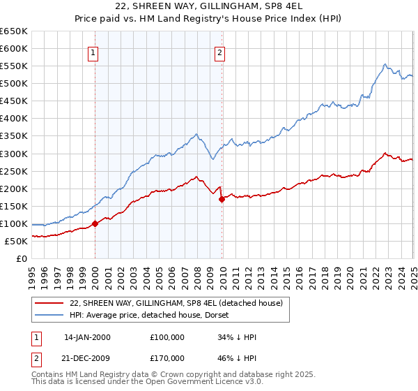 22, SHREEN WAY, GILLINGHAM, SP8 4EL: Price paid vs HM Land Registry's House Price Index