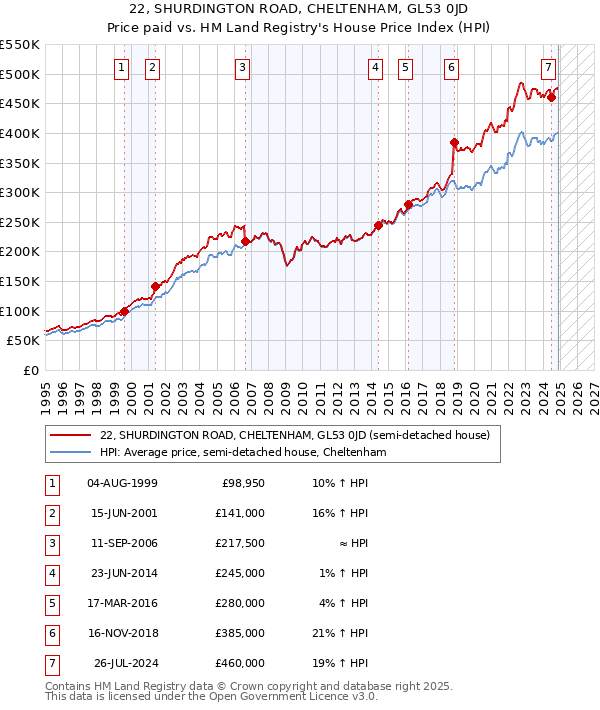 22, SHURDINGTON ROAD, CHELTENHAM, GL53 0JD: Price paid vs HM Land Registry's House Price Index