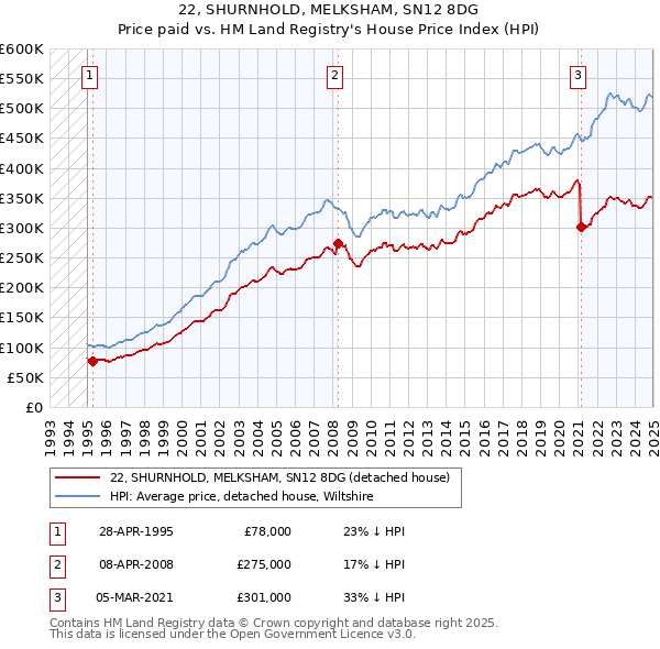 22, SHURNHOLD, MELKSHAM, SN12 8DG: Price paid vs HM Land Registry's House Price Index
